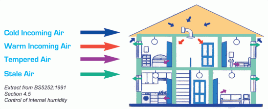 Positive-input-ventilation-(PIV)-Loft-vent-For- The-Control-Of-Condensation